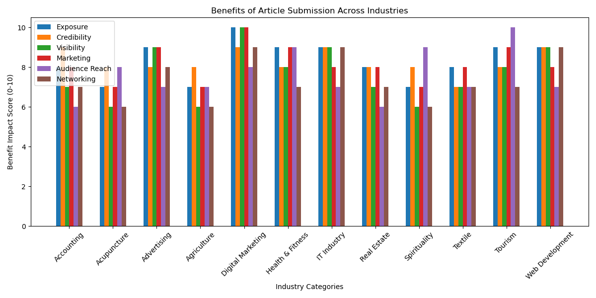 benefits of article submissions
